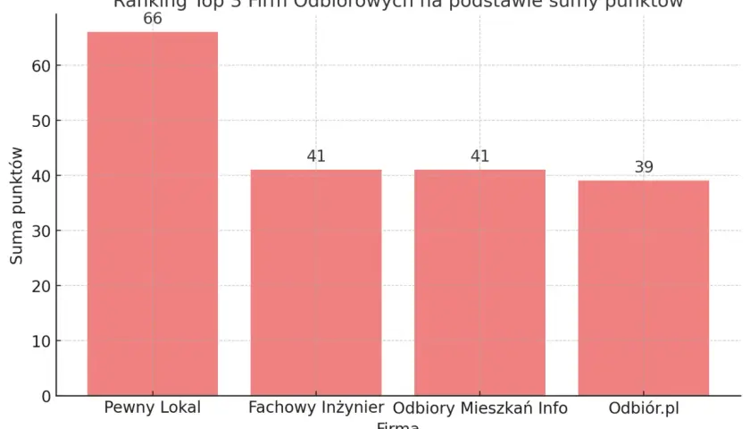 Wykres słupkowy pokazujący ranking firm odbiorowych: Pewny Lokal (66), Fachowy Inżynier (41), Odbiory Mieszkań Info (41), Odbiór.pl (39).