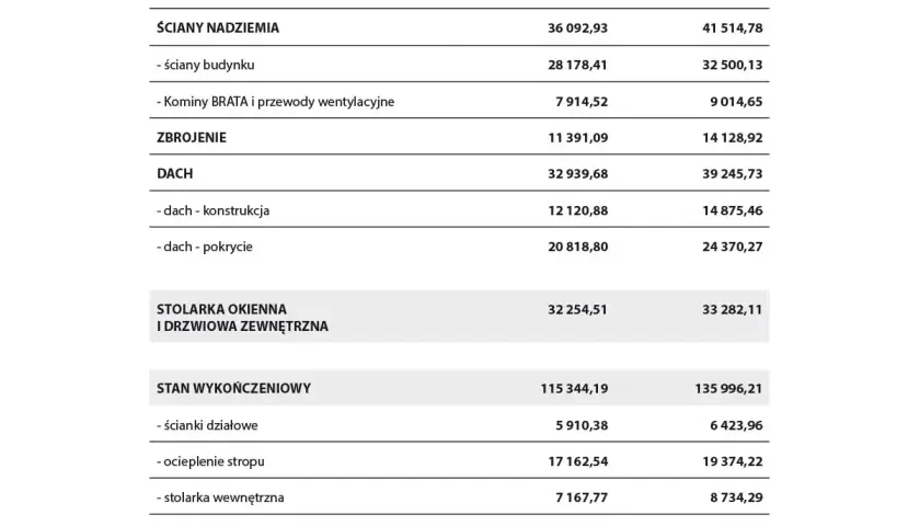 Szacunkowe koszty budowy domu 2020: fundamenty, ściany, dach, stolarka okienna i drzwiowa, stan wykończeniowy.