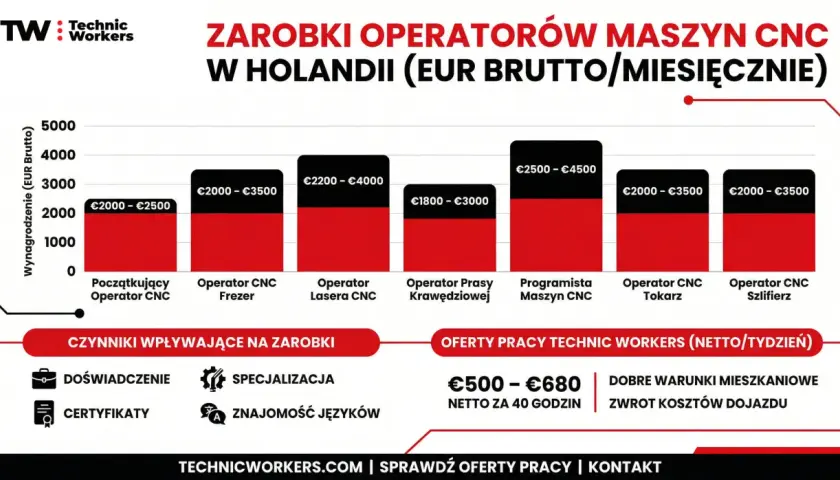 Zarobki operatorów maszyn CNC w Holandii. Kurs na operatora maszyn produkcyjnych otwiera drogę do kariery.