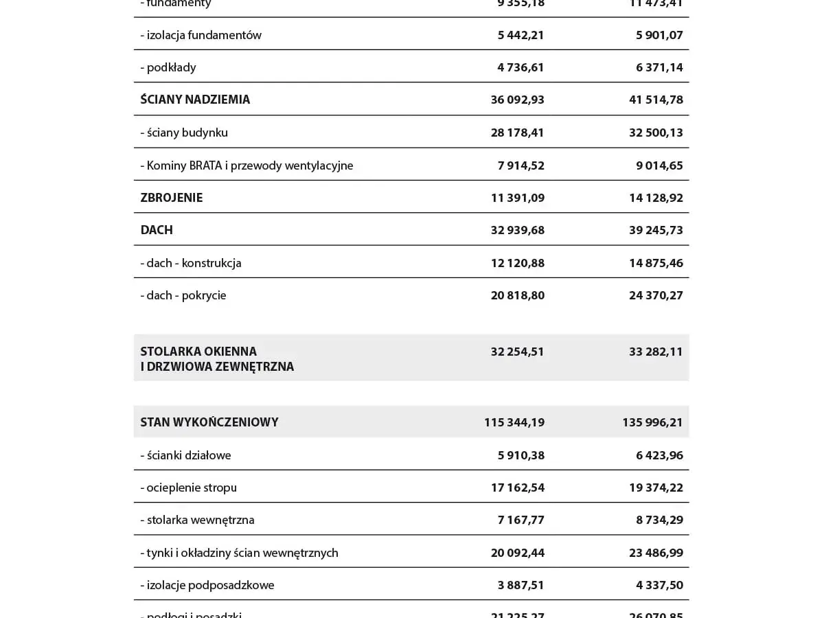 Szacunkowe koszty budowy domu 2020: fundamenty, ściany, dach, stolarka okienna i drzwiowa, stan wykończeniowy.