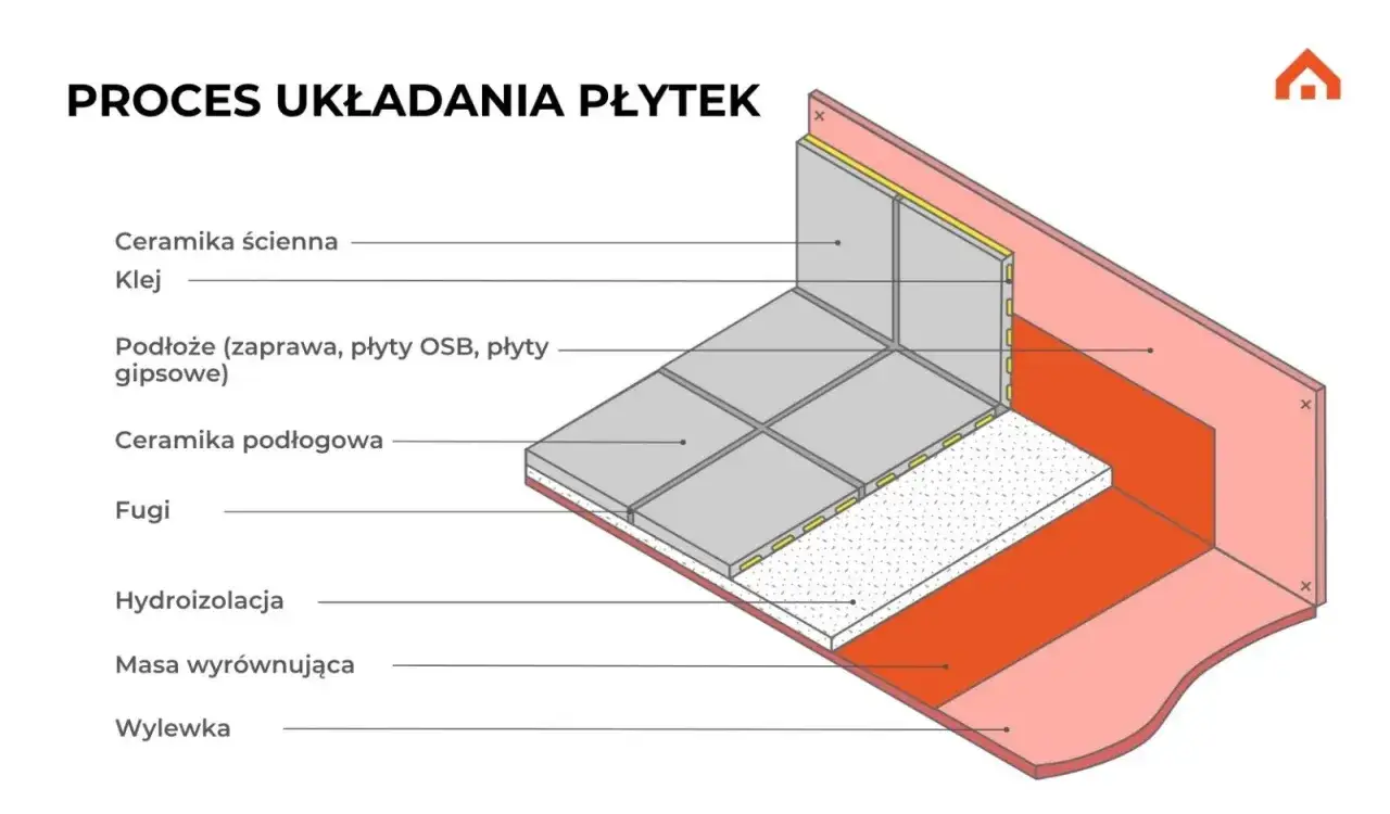 Schemat układania płytek na balkonie: podłoże, hydroizolacja, masa wyrównująca, klej, płytki podłogowe i ścienne, fugi. Pozwala to oszacować, ile kosztuje położenie płytek na balkonie.