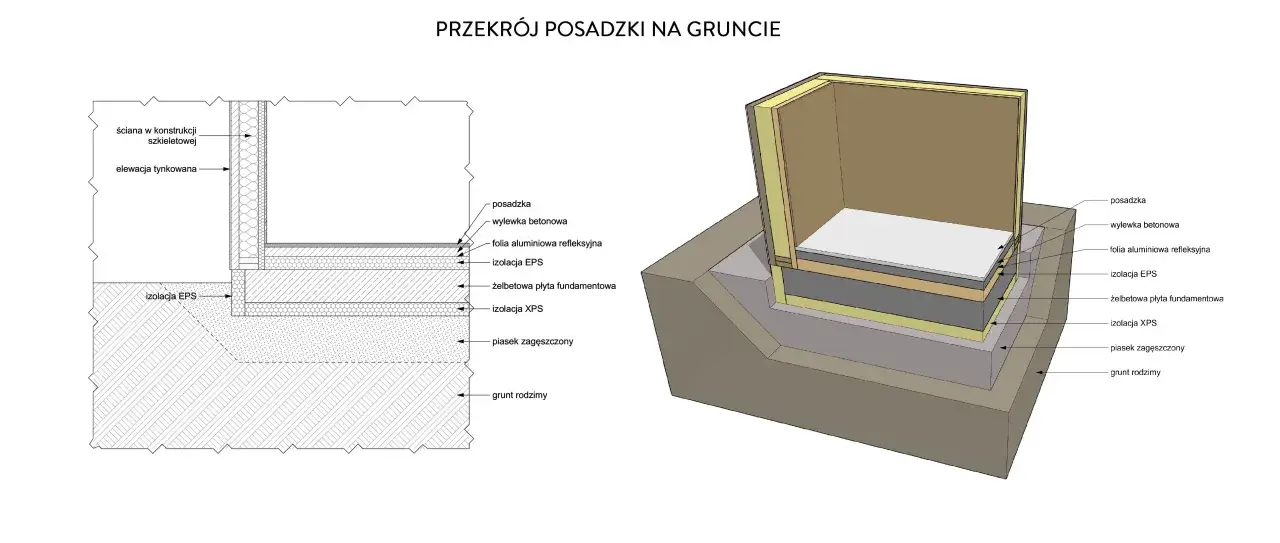 Przekrój posadzki na gruncie: płyta żelbetowa, izolacja XPS, piasek zagęszczony, grunt rodzimy. Określenie, ile betonu na fundamenty, jest kluczowe.